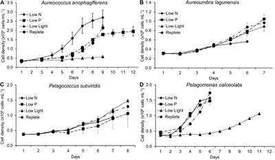 Transcriptomic Responses of Four Pelagophytes to Nutrient (N, P) and Light Stress